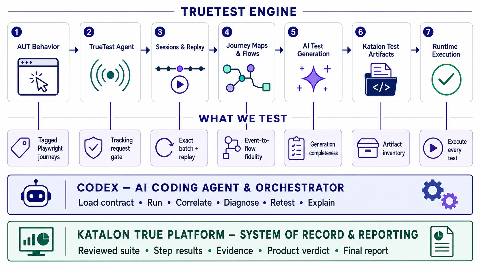 How Codex orchestrates end-to-end smoke testing across the TrueTest engine